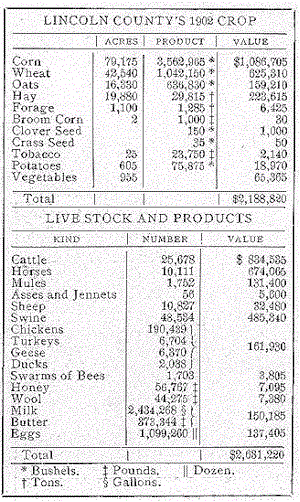 Crops, Livestock and Products, 1902